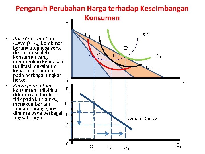 Pengaruh Perubahan Harga terhadap Keseimbangan Konsumen Y • • Price Consumption Curve (PCC), kombinasi