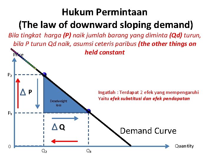Hukum Permintaan (The law of downward sloping demand) Bila tingkat harga (P) naik jumlah