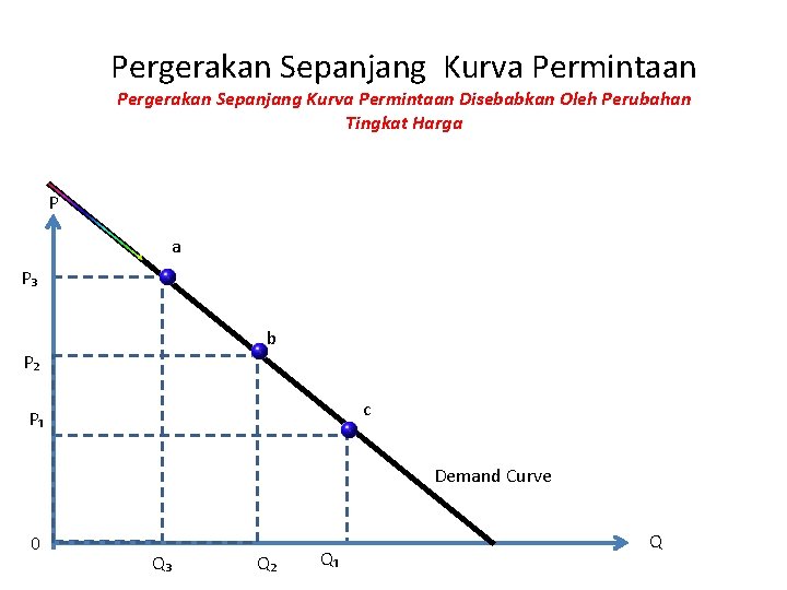 Pergerakan Sepanjang Kurva Permintaan Disebabkan Oleh Perubahan Tingkat Harga P a P₃ b P₂
