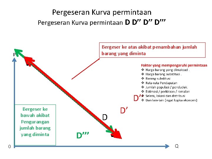 Pergeseran Kurva permintaan D D’’ D’’’ Bergeser ke atas akibat penambahan jumlah barang yang