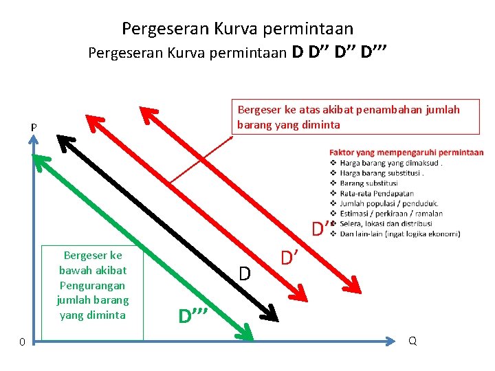 Pergeseran Kurva permintaan D D’’ D’’’ Bergeser ke atas akibat penambahan jumlah barang yang