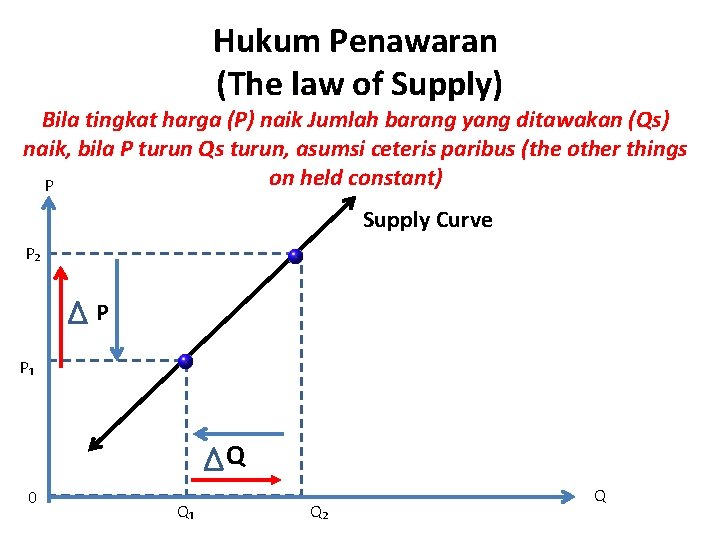 Hukum Penawaran (The law of Supply) Bila tingkat harga (P) naik Jumlah barang yang