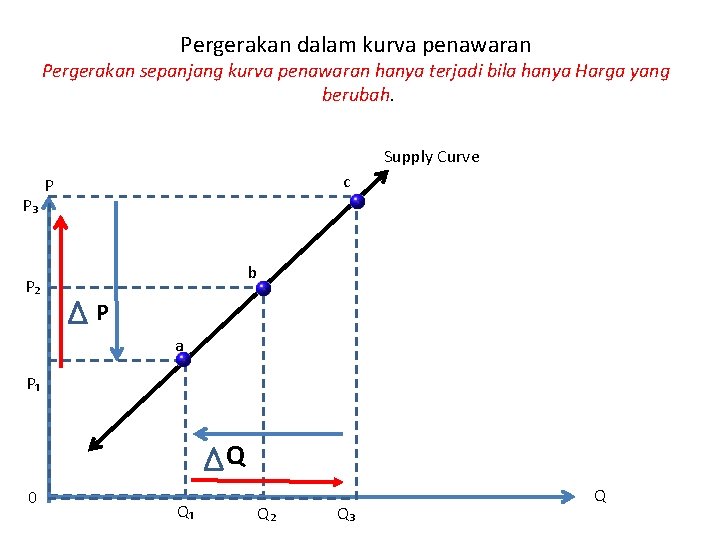 Pergerakan dalam kurva penawaran Pergerakan sepanjang kurva penawaran hanya terjadi bila hanya Harga yang