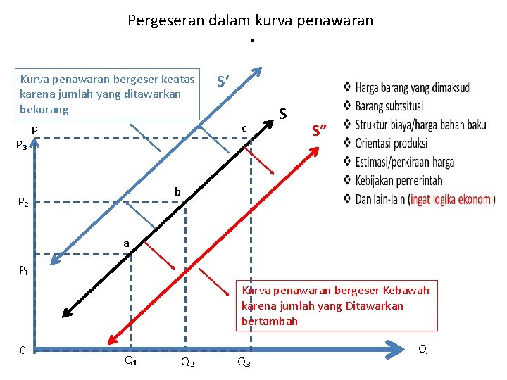 Pergeseran dalam kurva penawaran. Kurva penawaran bergeser keatas karena jumlah yang ditawarkan bekurang P₃