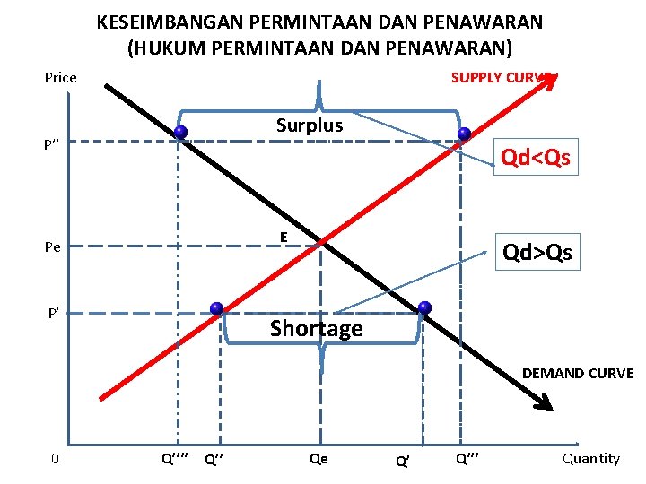 KESEIMBANGAN PERMINTAAN DAN PENAWARAN (HUKUM PERMINTAAN DAN PENAWARAN) Price SUPPLY CURVE Surplus P’’ Qd<Qs