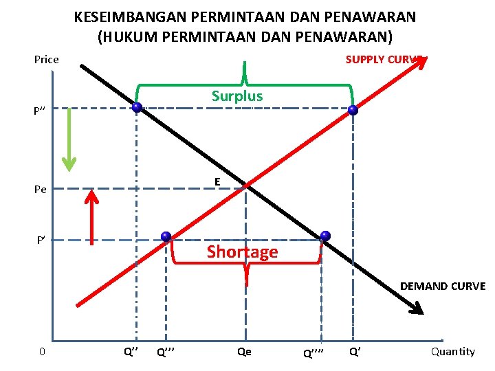 KESEIMBANGAN PERMINTAAN DAN PENAWARAN (HUKUM PERMINTAAN DAN PENAWARAN) Price SUPPLY CURVE Surplus P’’ S