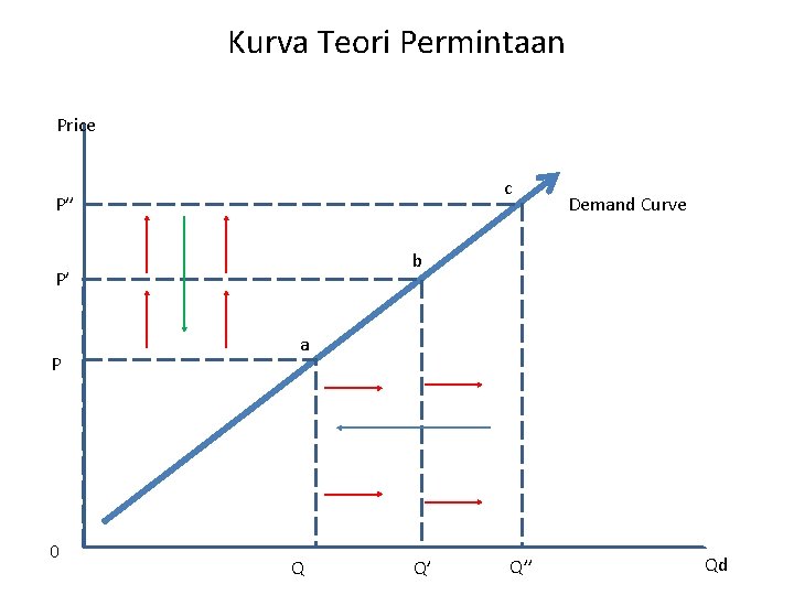 Kurva Teori Permintaan Price c P’’ b P’ P 0 Demand Curve a Q