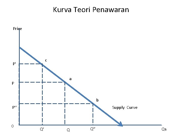 Kurva Teori Penawaran Price a c P’ a P b P’’ 0 Supply Curve