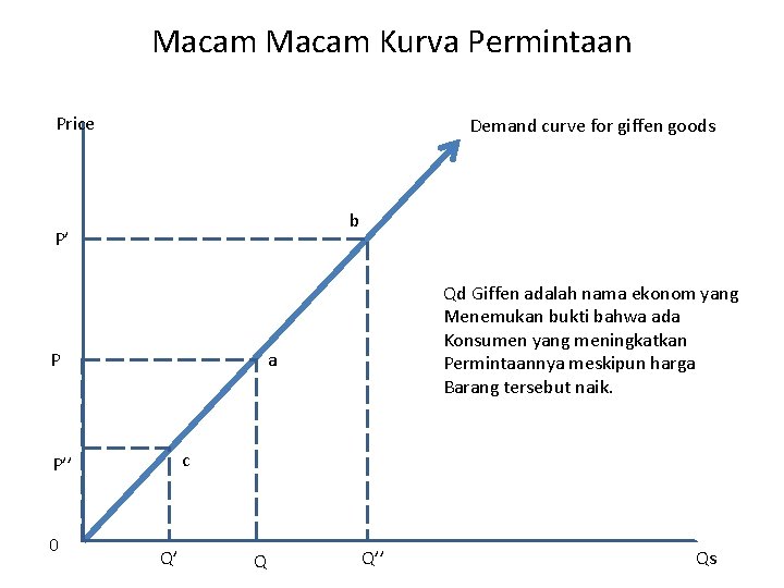Macam Kurva Permintaan Price Demand curve for giffen goods P’ P Qd Giffen adalah