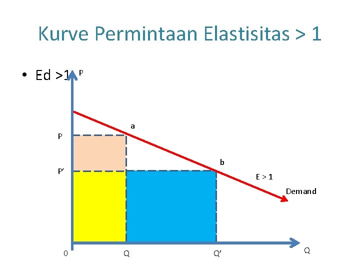 Kurve Permintaan Elastisitas > 1 • Ed >1 P a P b P’ E>1