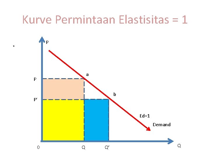 Kurve Permintaan Elastisitas = 1. P a P b P’ Ed=1 Demand 0 Q