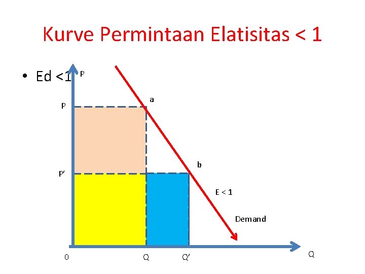 Kurve Permintaan Elatisitas < 1 • Ed <1 P a P b P’ E<1