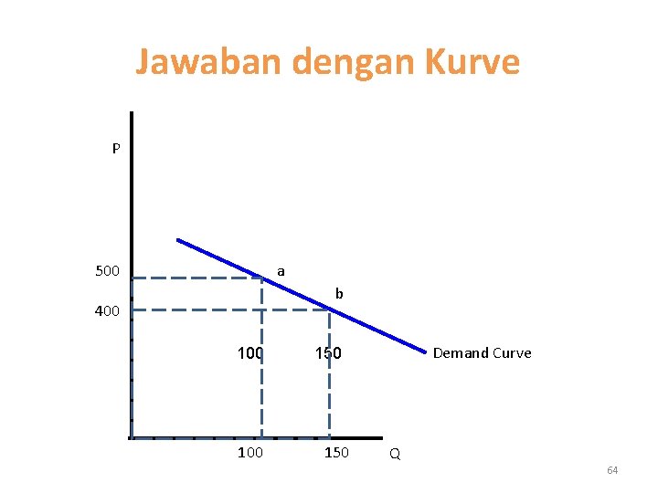 Jawaban dengan Kurve P 500 a b 400 100 Demand Curve 150 Q 64