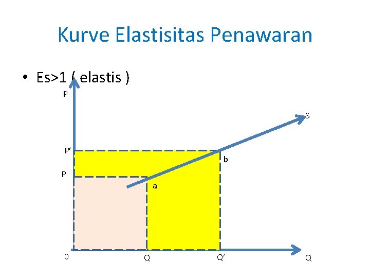 Kurve Elastisitas Penawaran • Es>1 ( elastis ) P S P’ b P 0