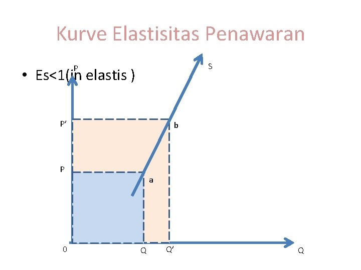 Kurve Elastisitas Penawaran S P • Es<1(in elastis ) P’ b P 0 a