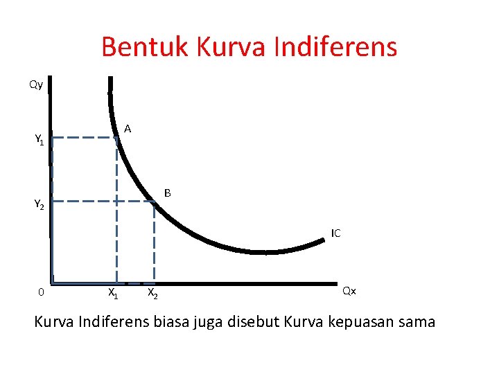 Bentuk Kurva Indiferens Qy A Y 1 B Y 2 IC 0 X 1