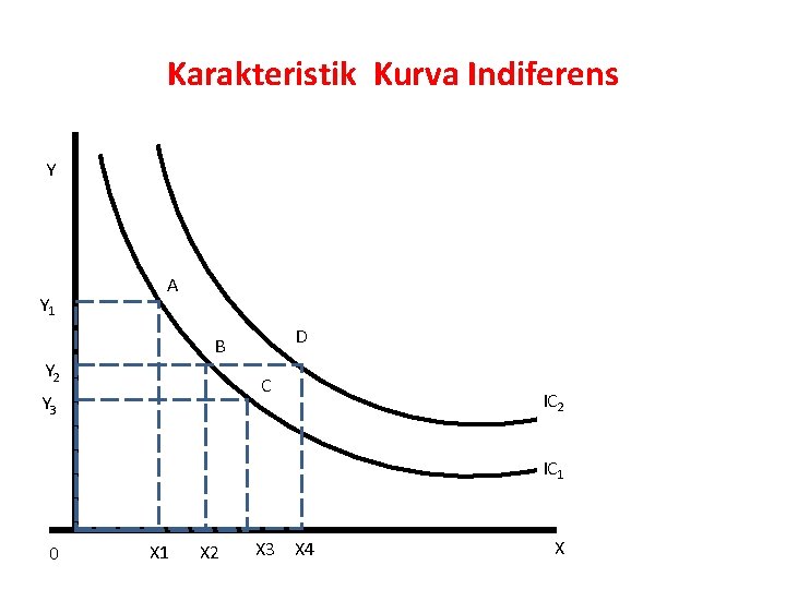 Karakteristik Kurva Indiferens Y Y 1 A D B Y 2 C Y 3