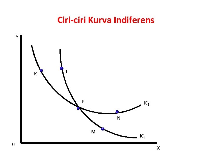 Ciri-ciri Kurva Indiferens Y K L E IC 1 N M 0 IC 2