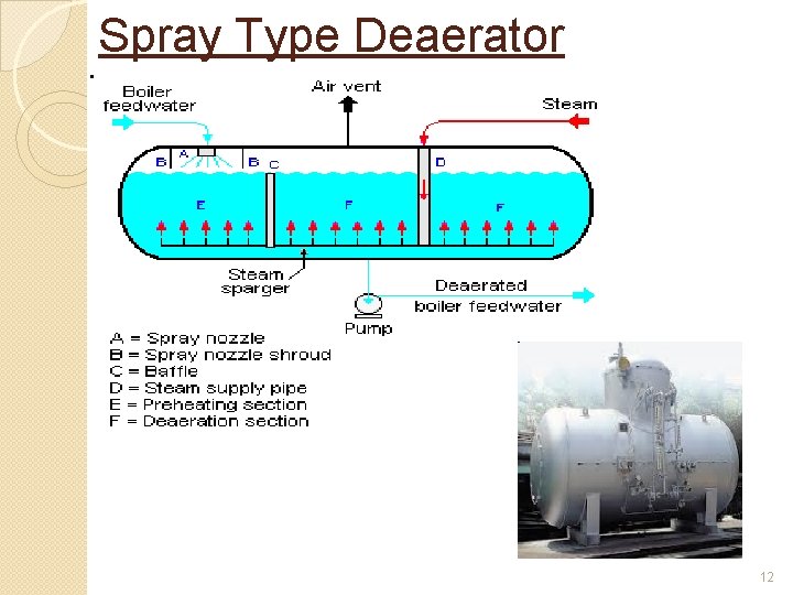 Spray Type Deaerator 12 
