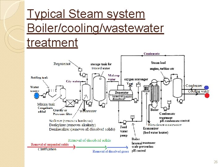 Typical Steam system Boiler/cooling/wastewater treatment 26 