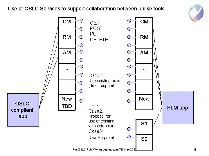 Use of OSLC Services to support collaboration between unlike tools CM RM GET POST