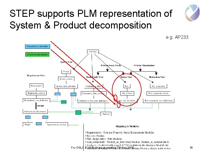 STEP supports PLM representation of System & Product decomposition e. g. AP 233 For