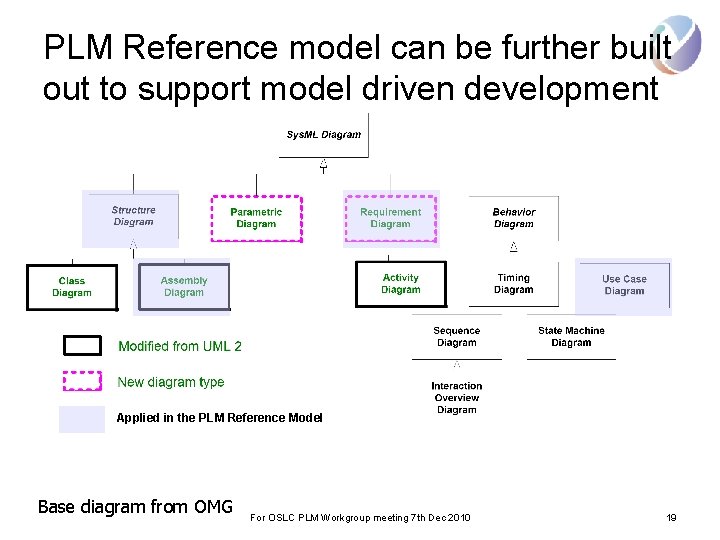 PLM Reference model can be further built out to support model driven development Applied