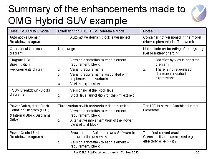 Summary of the enhancements made to OMG Hybrid SUV example Base OMG Sys. ML