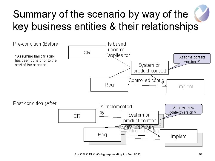 Summary of the scenario by way of the key business entities & their relationships