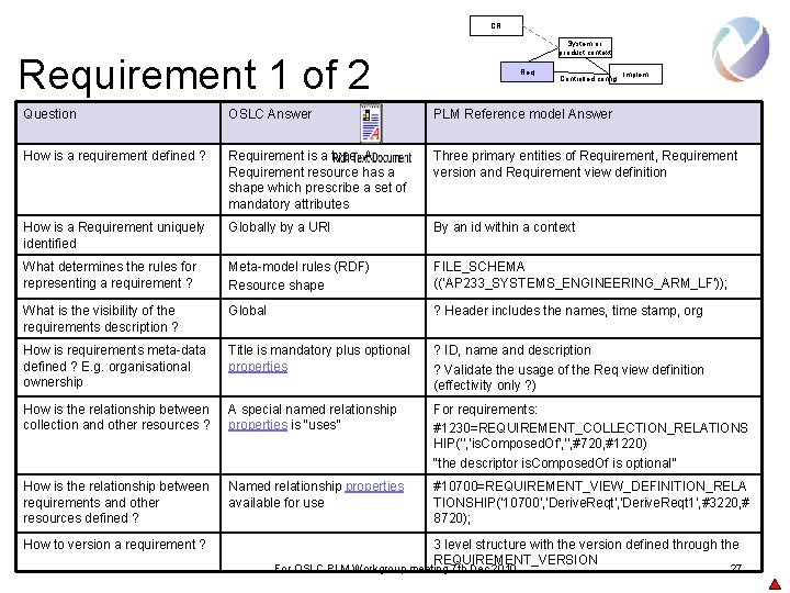 CR System or product context Requirement 1 of 2 Req Controlled config Implem Question