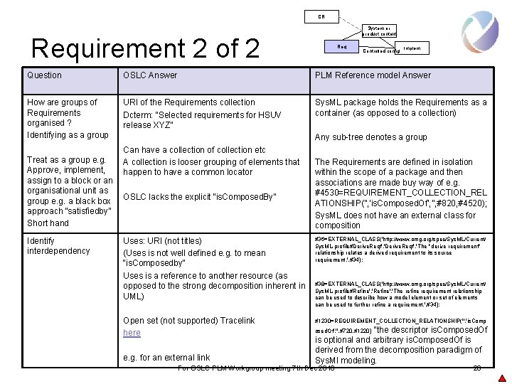 CR System or product context Requirement 2 of 2 Req Controlled config Implem Question