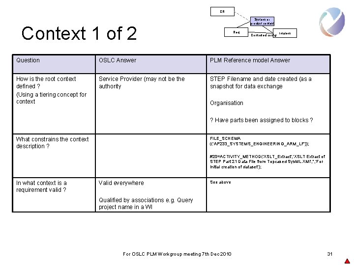 CR System or product context Context 1 of 2 Req Controlled config Implem Question