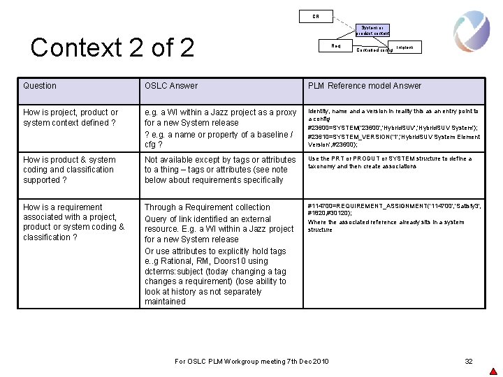 CR System or product context Context 2 of 2 Req Controlled config Implem Question