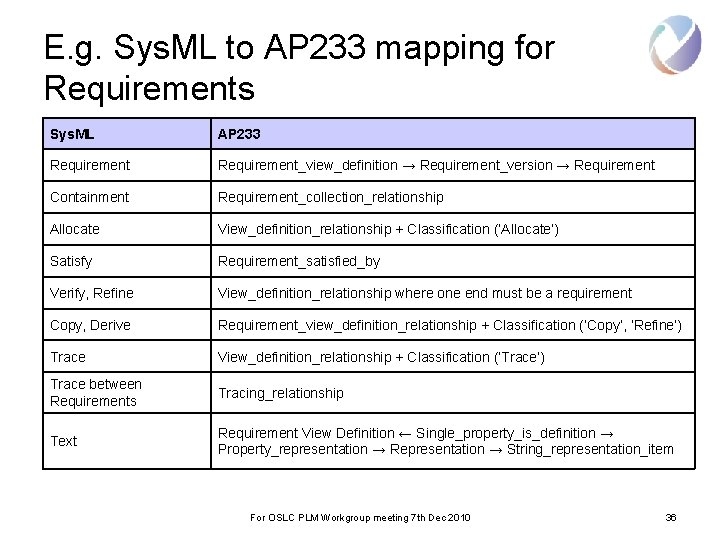 E. g. Sys. ML to AP 233 mapping for Requirements Sys. ML AP 233
