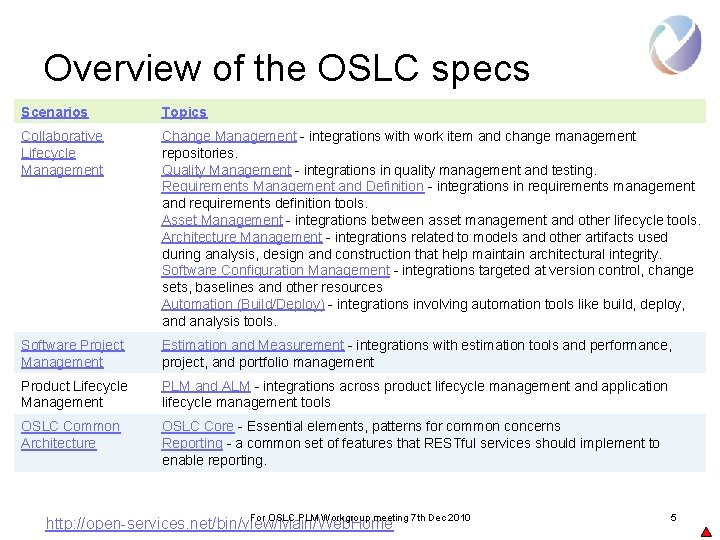Overview of the OSLC specs Scenarios Topics Collaborative Lifecycle Management Change Management - integrations