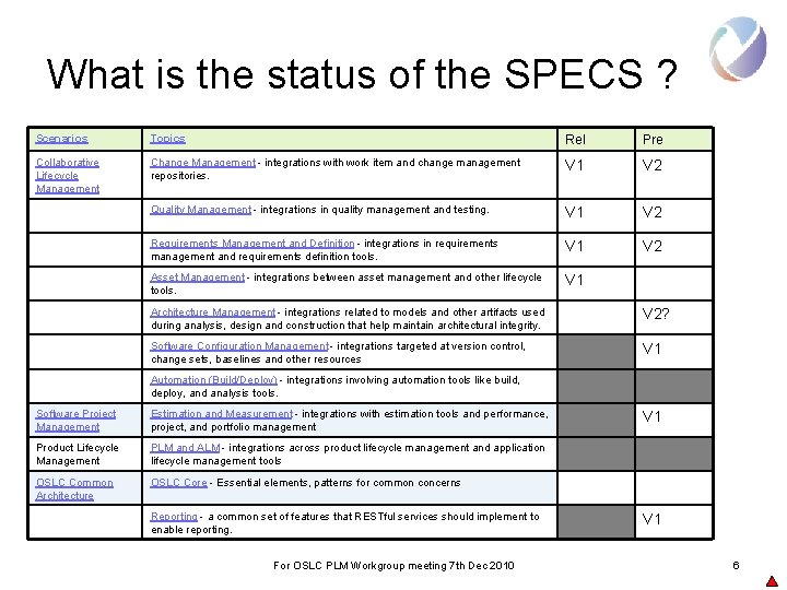 What is the status of the SPECS ? Scenarios Topics Rel Pre Collaborative Lifecycle