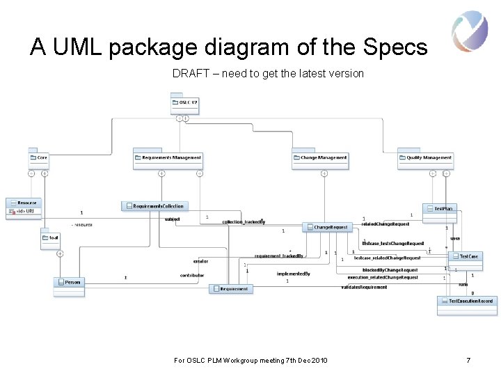 A UML package diagram of the Specs DRAFT – need to get the latest
