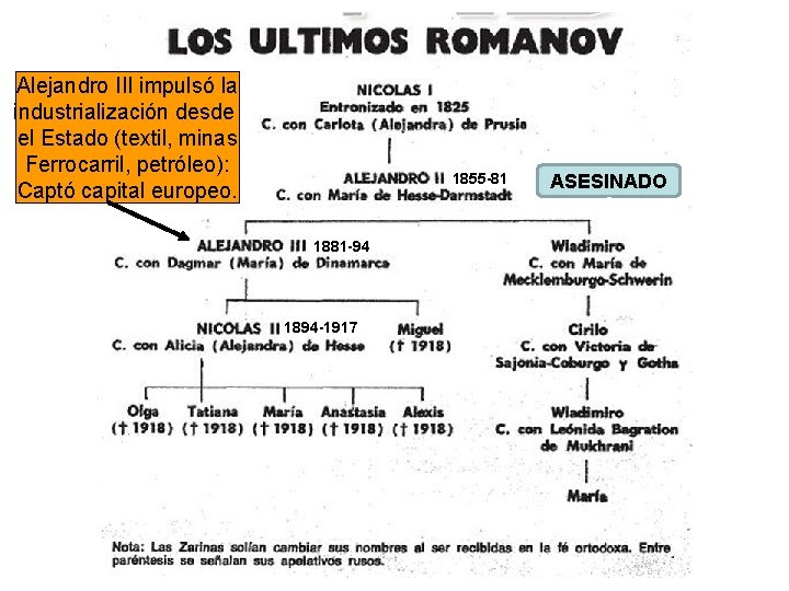 Alejandro III impulsó la industrialización desde el Estado (textil, minas Ferrocarril, petróleo): Captó capital