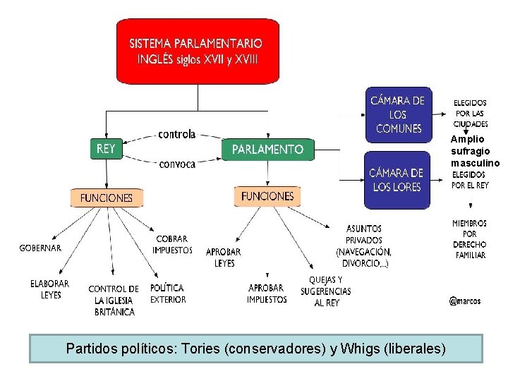 Amplio sufragio masculino Partidos políticos: Tories (conservadores) y Whigs (liberales) 