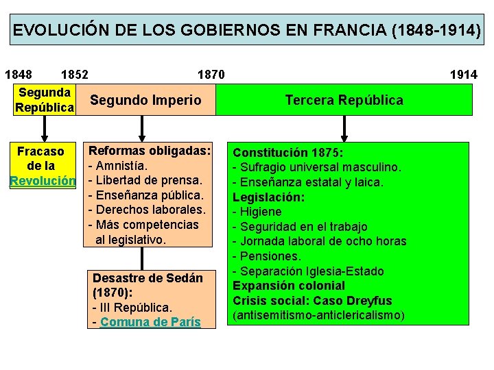 EVOLUCIÓN DE LOS GOBIERNOS EN FRANCIA (1848 -1914) 1848 1852 1870 Segunda Segundo Imperio
