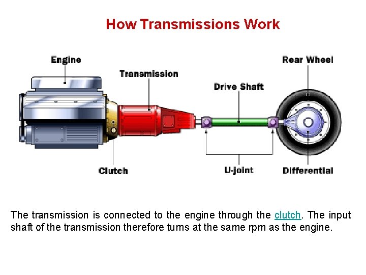 How Transmissions Work The transmission is connected to the engine through the clutch. The