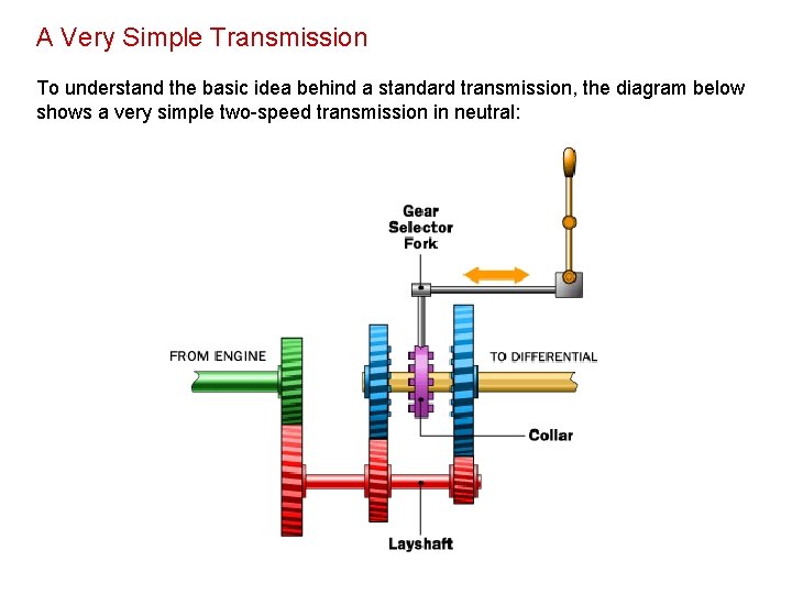 A Very Simple Transmission To understand the basic idea behind a standard transmission, the