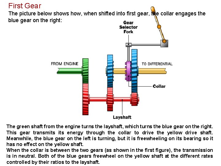 First Gear The picture below shows how, when shifted into first gear, the collar