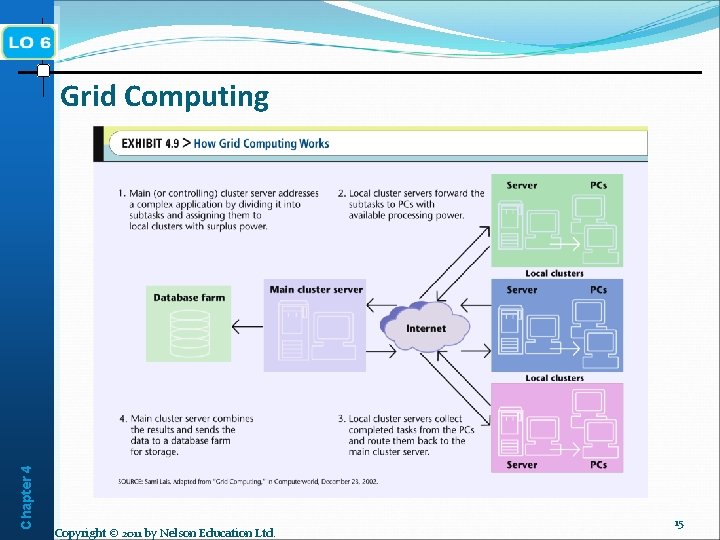 Chapter 4 Grid Computing Copyright © 2011 by Nelson Education Ltd. 15 