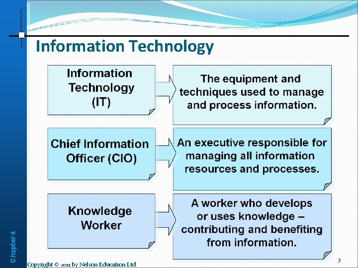 Chapter 4 Information Technology Copyright © 2011 by Nelson Education Ltd. 3 