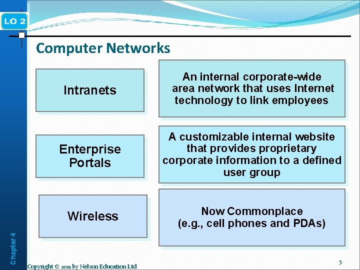Chapter 4 Computer Networks Intranets An internal corporate-wide area network that uses Internet technology