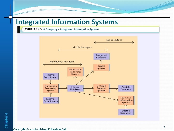 Chapter 4 Integrated Information Systems Copyright © 2011 by Nelson Education Ltd. 7 