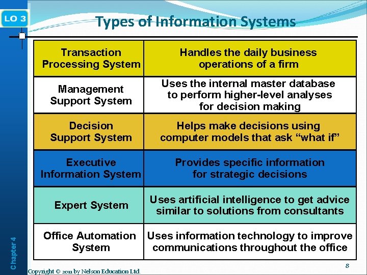 Chapter 4 Types of Information Systems Transaction Processing System Handles the daily business operations