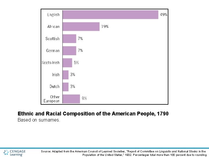 Ethnic and Racial Composition of the American People, 1790 Based on surnames. Source: Adapted