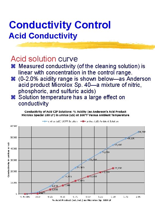 Conductivity Control Acid Conductivity Acid solution curve z Measured conductivity (of the cleaning solution)